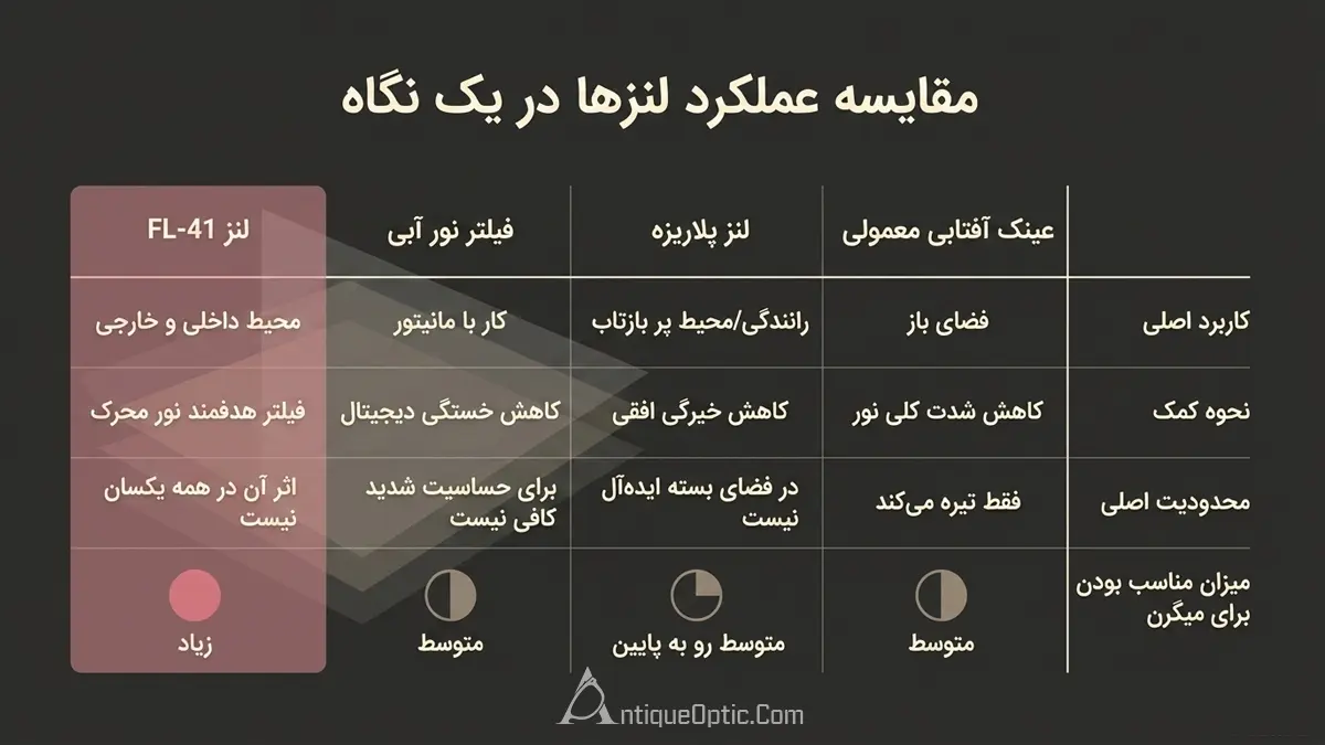 جدول مقایسه عینک مناسب برای افراد میگرنی
