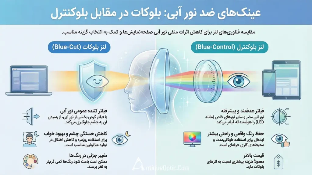 مقایسه عملی و راهنمای انتخاب: عینک بلوکات یا بلوکنترل؟