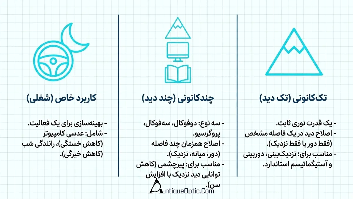 انواع عدسی طبی بر اساس عملکرد نوری