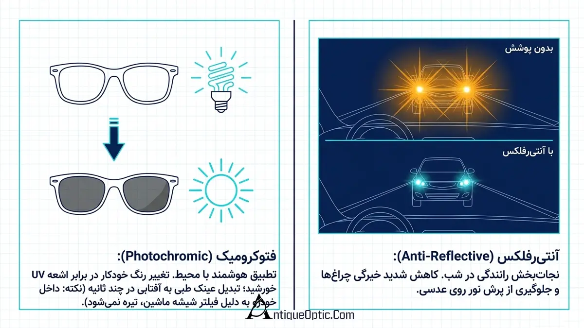 پوشش ضد بازتاب (آنتی رفلکس)