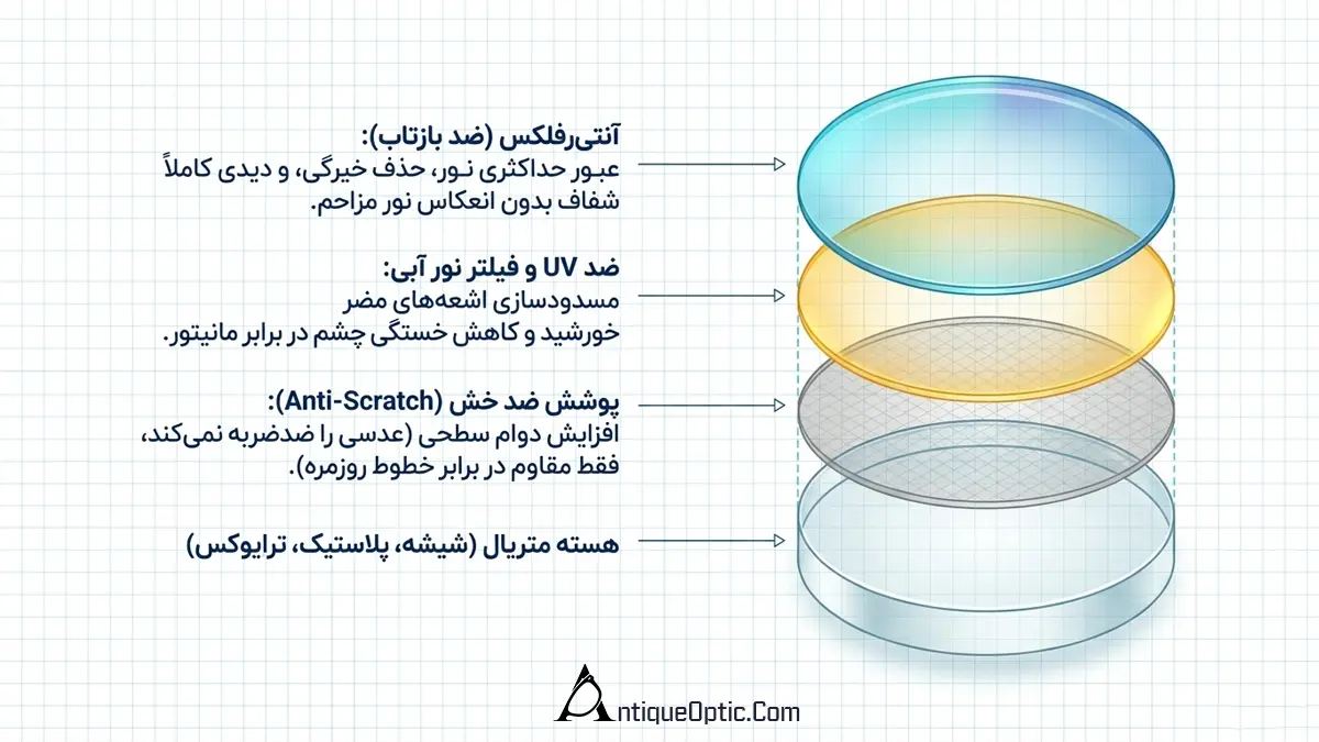 پوششها و فناوریهای تکمیلی روی عدسی: فراتر از اصلاح دید