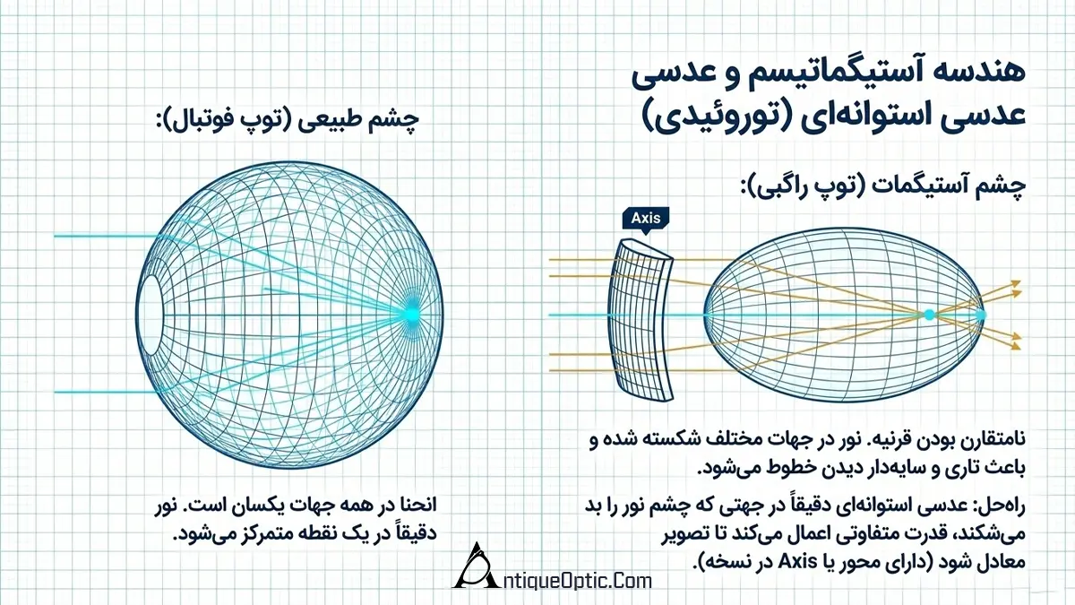 عدسیهای استوانهای یا توروئیدی