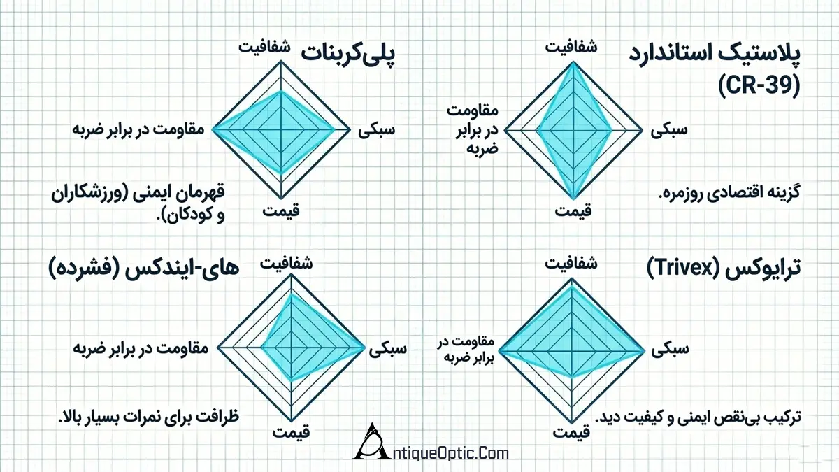 عدسی پلاستیکی CR-39