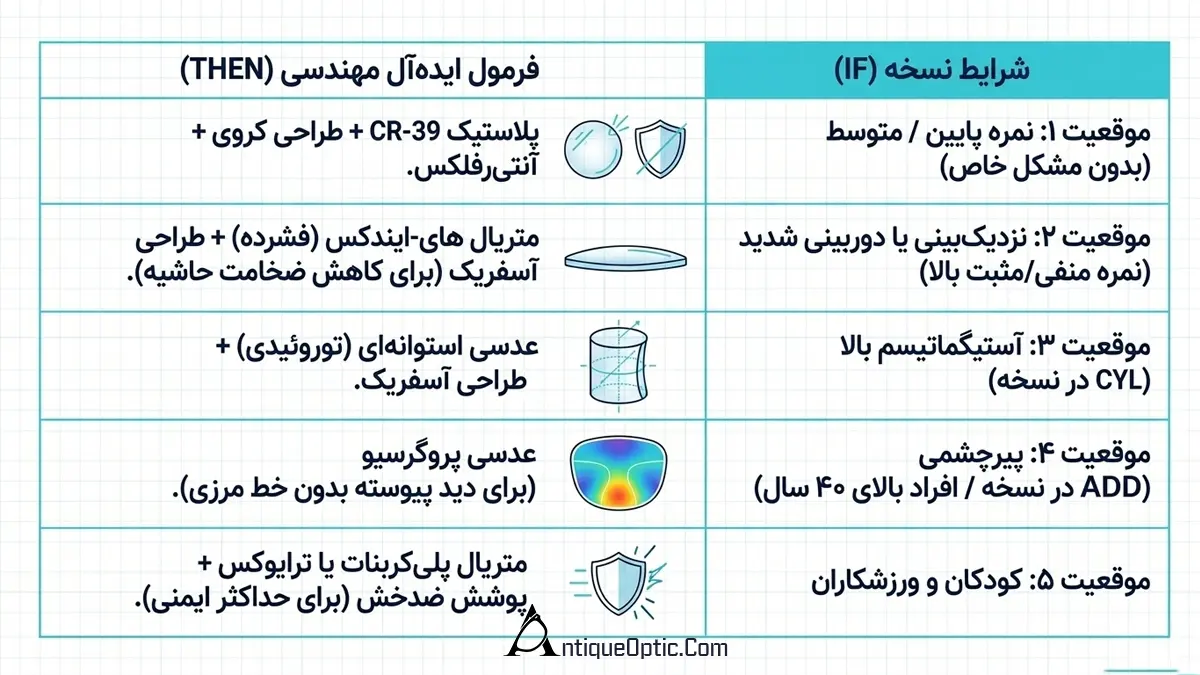 انتخاب عدسی طبی بر اساس نمره چشم