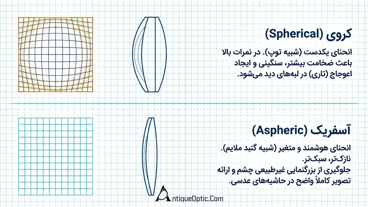 عدسی های کروی و عدسیهای آسفریک