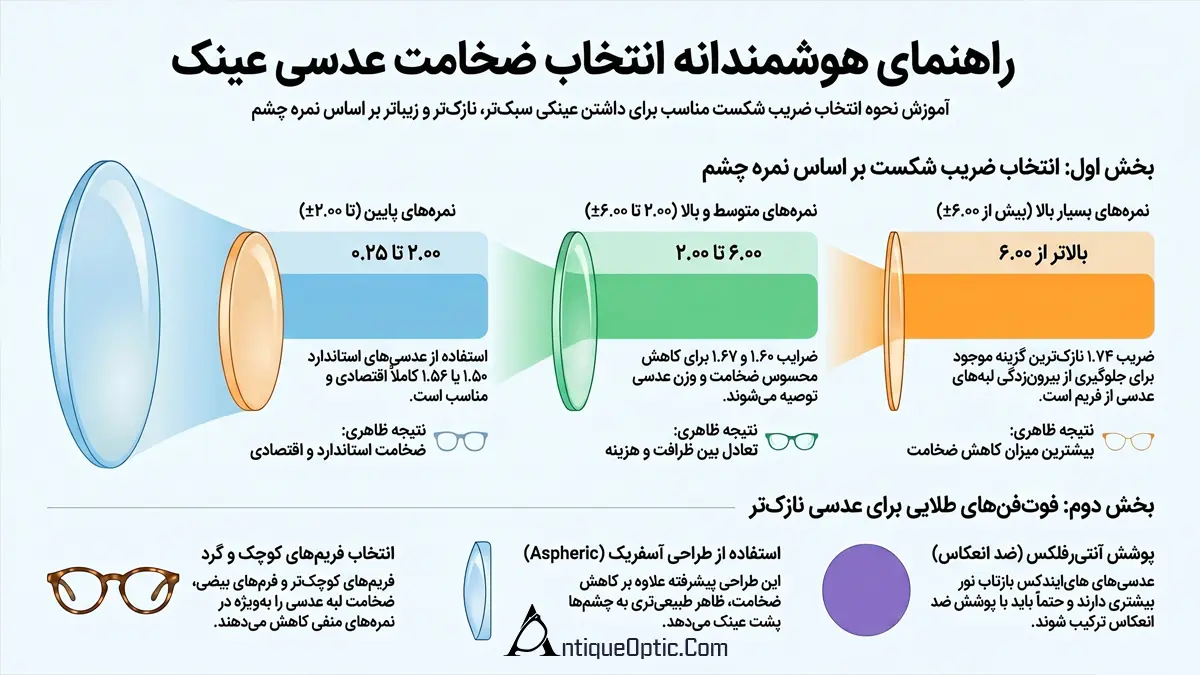 انتخاب عدسی عینک بر اساس ضریب شکست بر اساس نمره چشم
