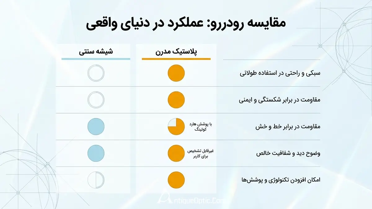 عدسی شیشه ‌ای یا پلاستیکی: مقایسه جامع