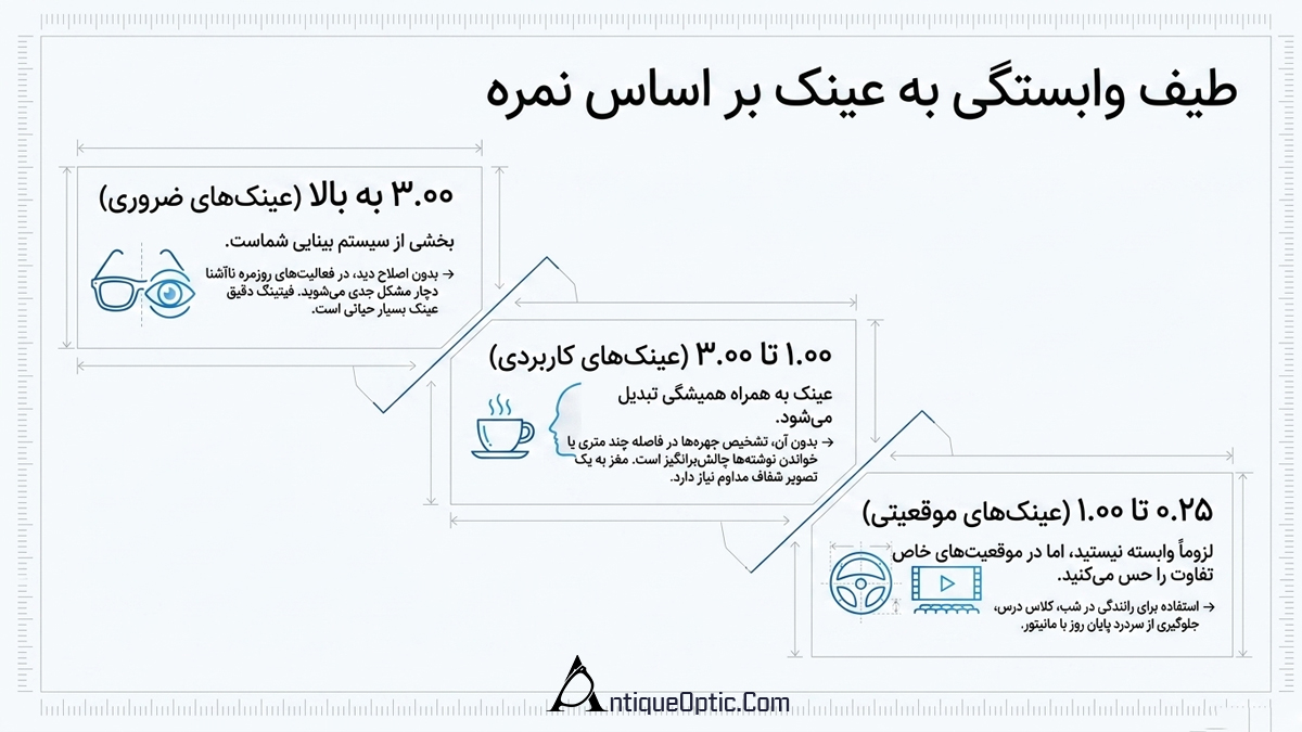 نمره چشم پایین، متوسط یا بالا: کدام نمره چشم به عینک نیاز دارد