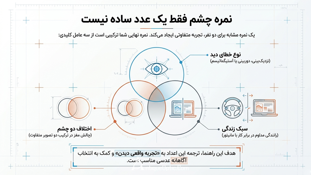 نمره چشم چیست و چطور نسخه چشم را بخوانیم؟