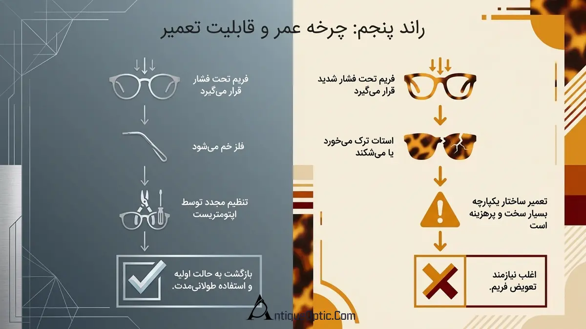 اگر فریم فلزی یا کائوچویی شکست یا کج شد، چه می‌شود؟