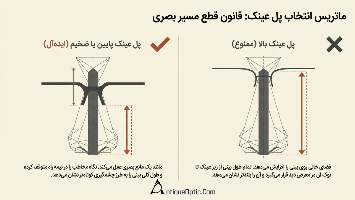 پل عینک بالا یا پل عینک پایین برای بینی های بزرگ