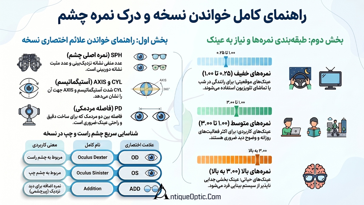 راهنمای کامل خواندن نسخه و درک نمره چشم