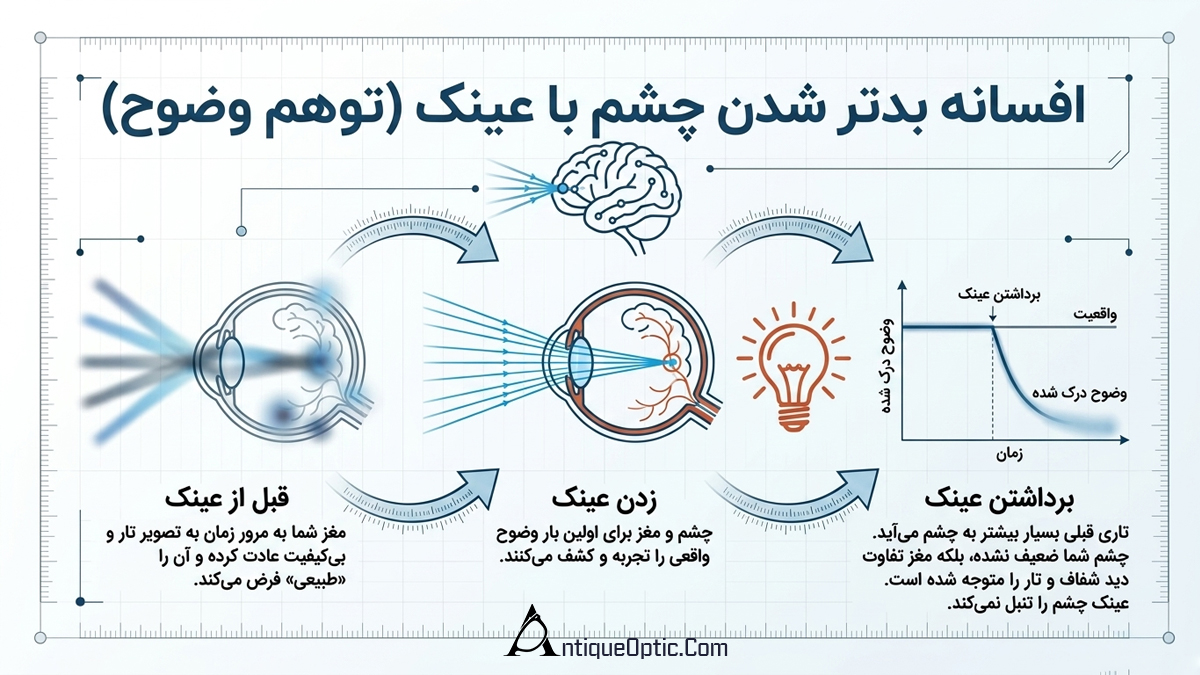 توهم بدتر شدن چشم با عینک زدن