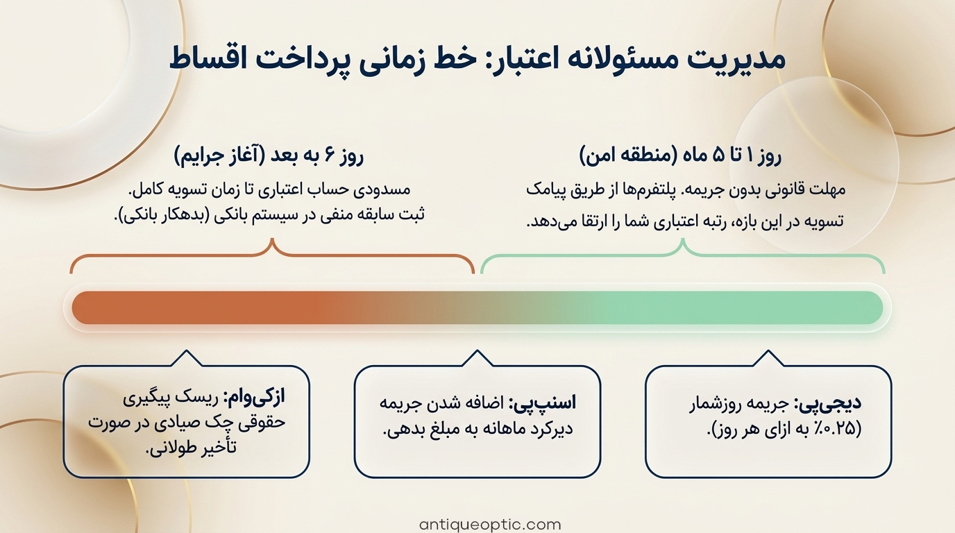 عینک قسطی بدون ضامن - اگر قسط عینک عقب بیافتد