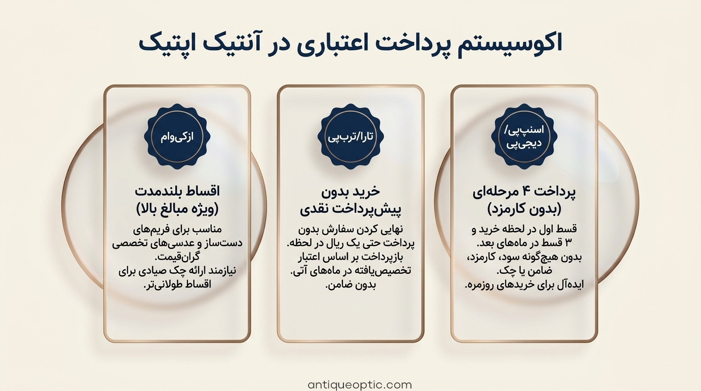 عینک قسطی بدون ضامن با پرداخت های اعتباری اسنپ پی، ترب پی، از کی وام