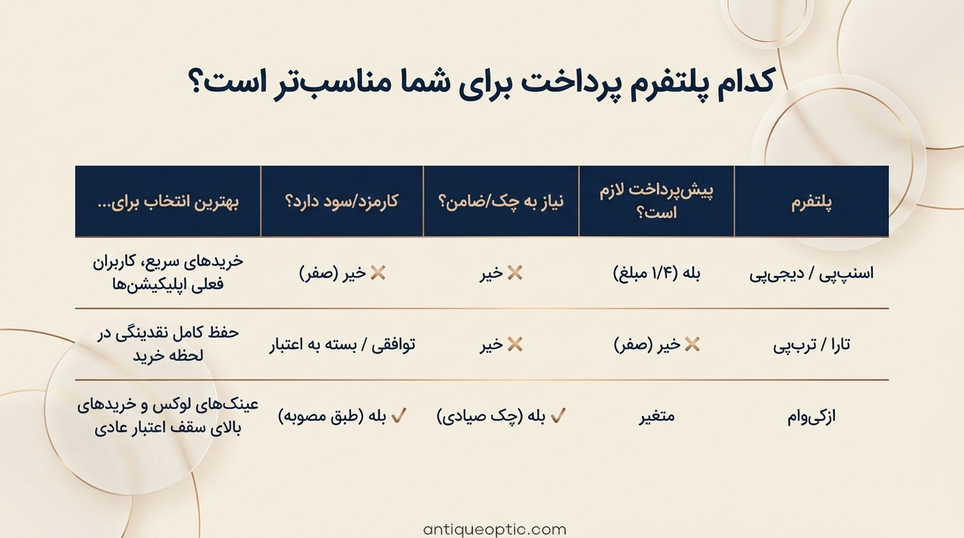 عینک قسطی بدون ضامن- کدام پلتفرم قسطی بهتر است
