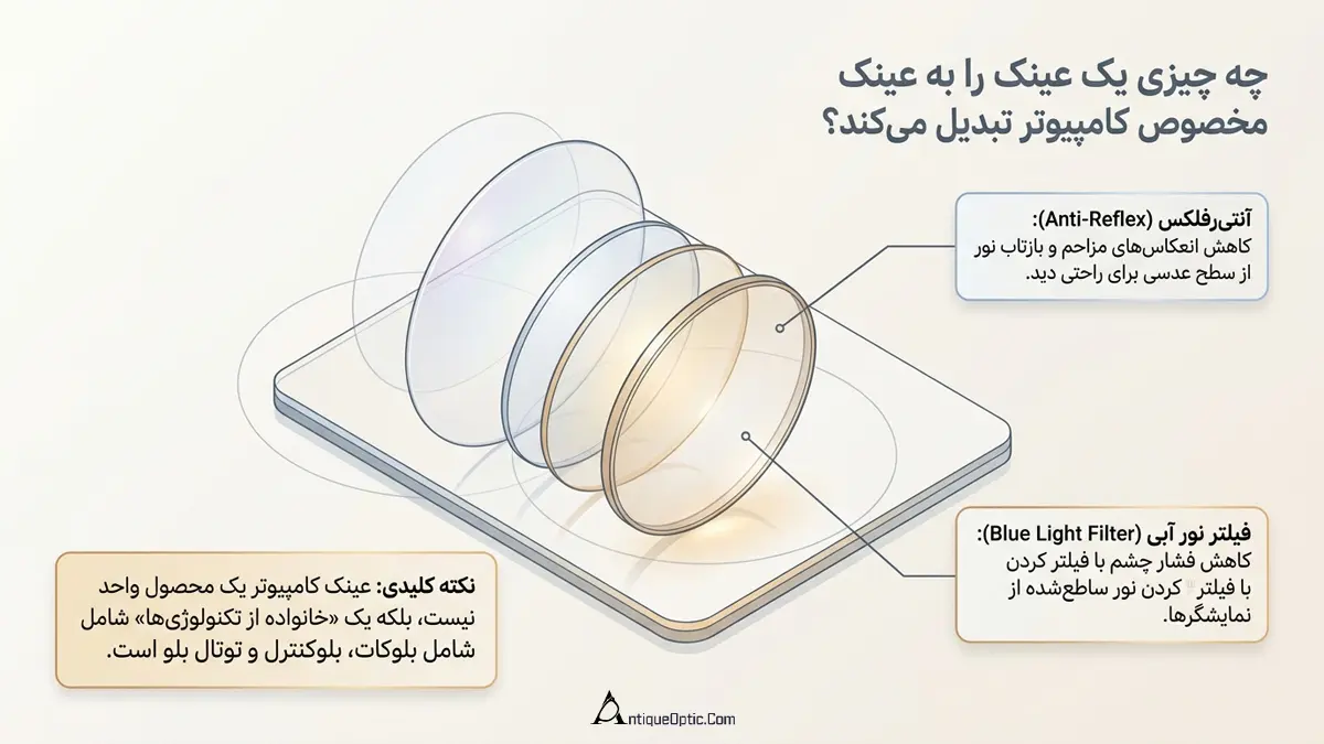 چه چیزی یک عینک را به عینک مخصوص کامپیوتر تبدیل می‌کند؟