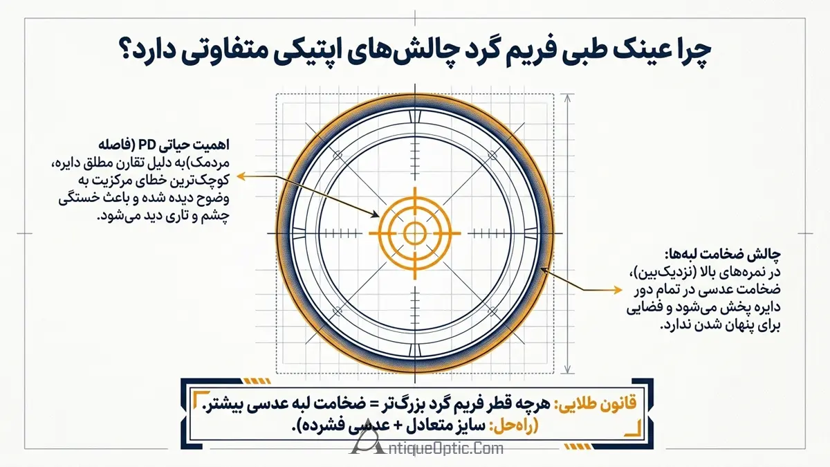 چرا عینک طبی فریم گرد چالش‌های اپتیکی متفاوتی دارد؟