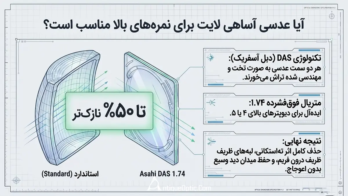 آیا عدسی آساهی لایت برای نمره&zwnj;های بالا مناسب است؟