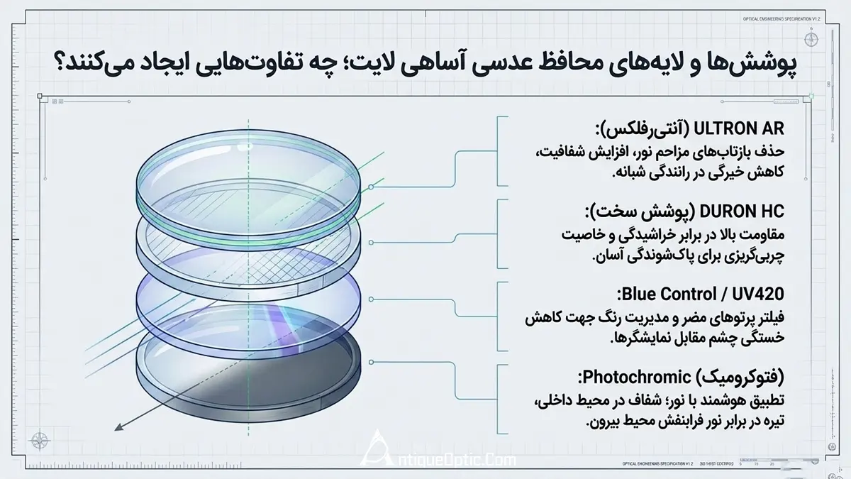 پوشش&zwnj;ها و لایه&zwnj;های محافظ عدسی آساهی لایت؛ چه تفاوت&zwnj;هایی ایجاد می&zwnj;کنند؟