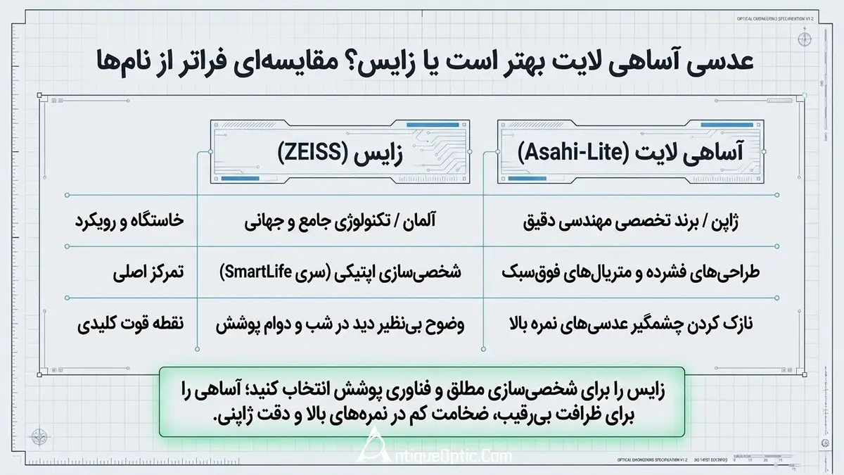 عدسی آساهی لایت بهتر است یا زایس؟ مقایسه&zwnj;ای فراتر از نام&zwnj;ها